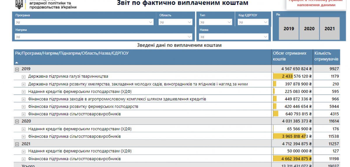 На сайті Мінагрополітики – новий дашборд «Державна підтримка»