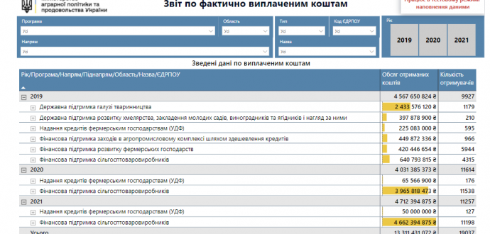На сайті Мінагрополітики – новий дашборд «Державна підтримка»