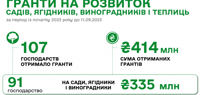 Гранти на розвиток садів, ягідників, виноградників і теплиць 
