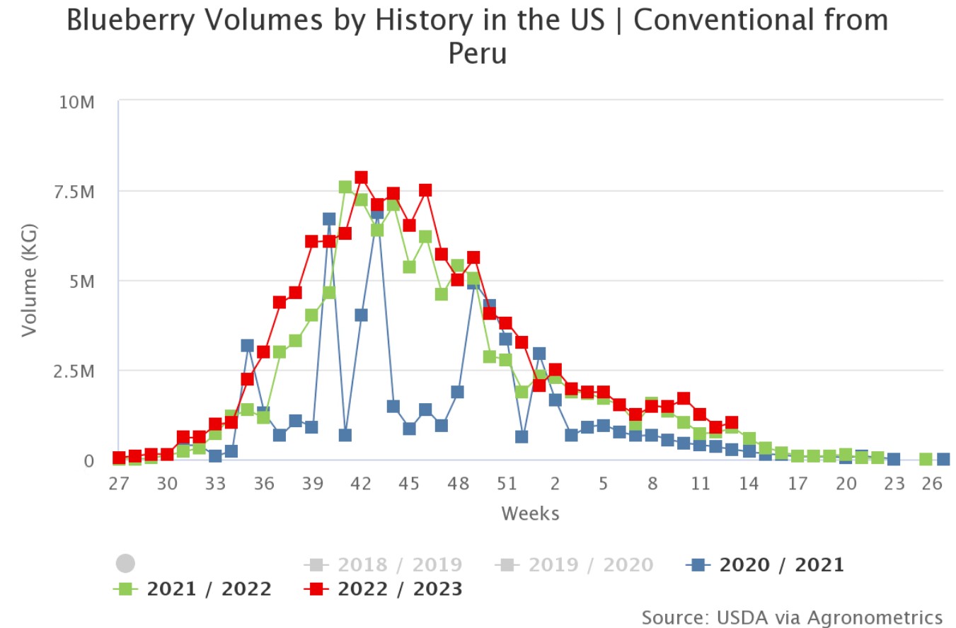 виробництво чорниці графік