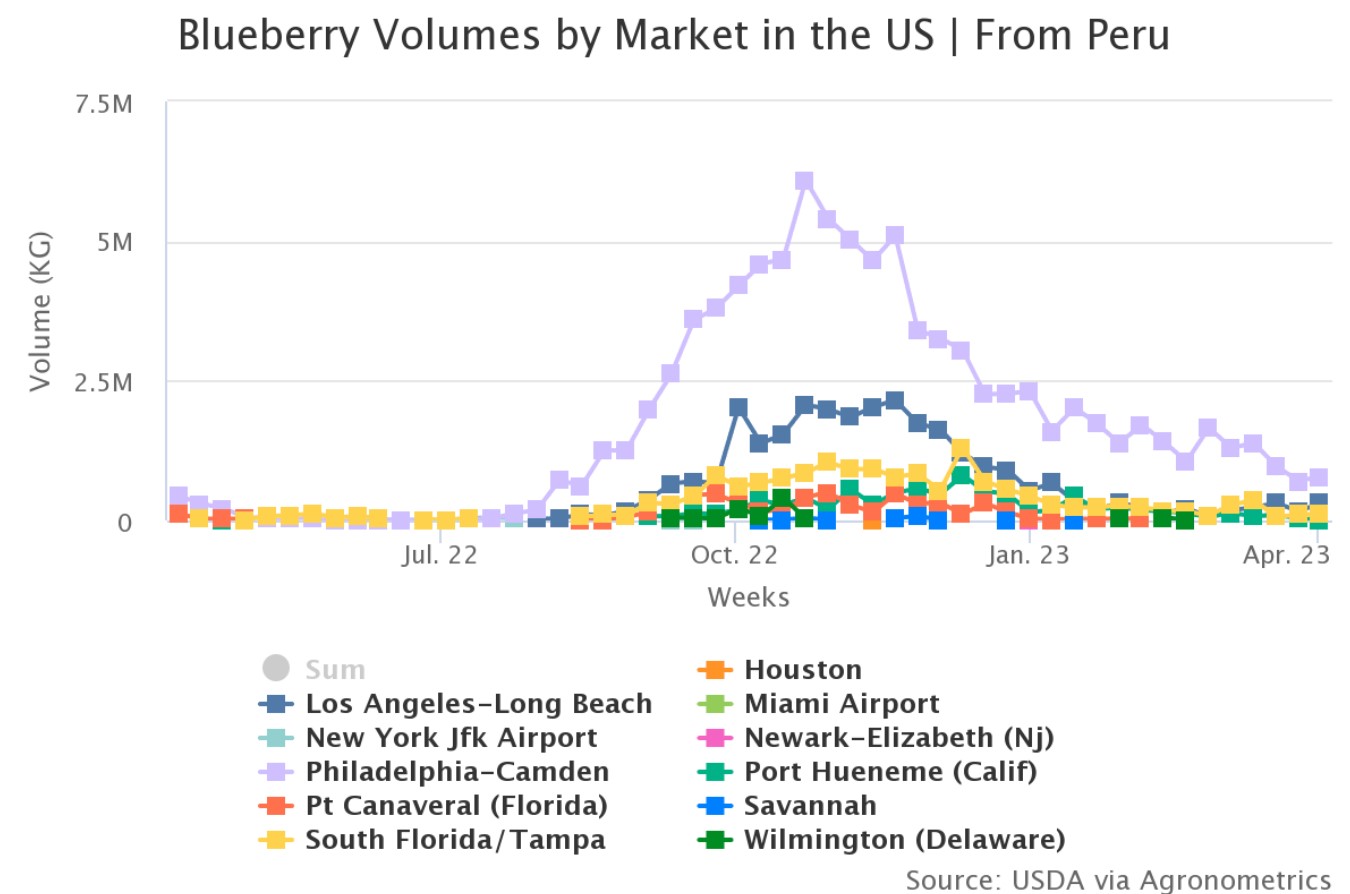 ціни на чорницю графік